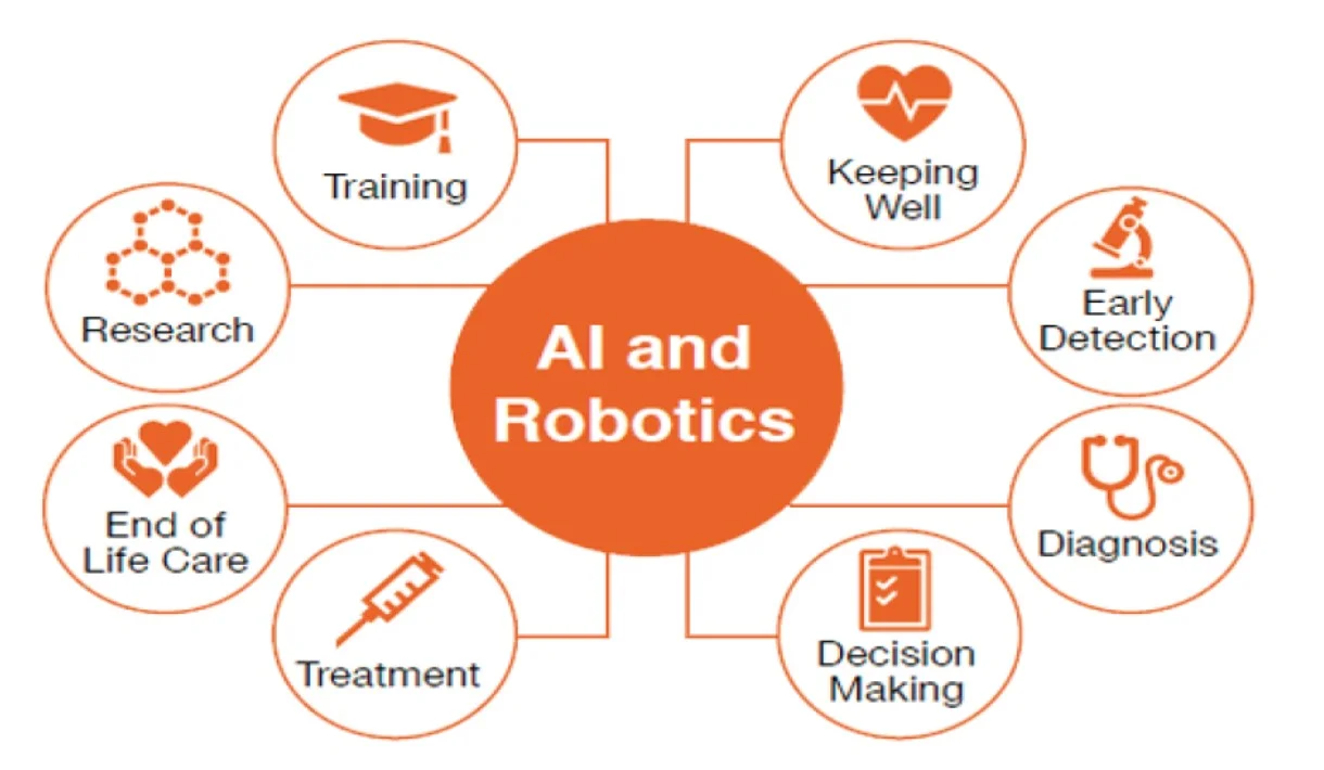Figure 3: Potential use cases of AI in Healthcare.