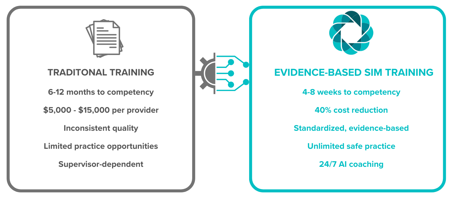 Comparison chart contrasting traditional training with evidence-based simulation training, highlighting benefits such as faster competency, cost reduction, standardization, safe practice, and AI coaching.