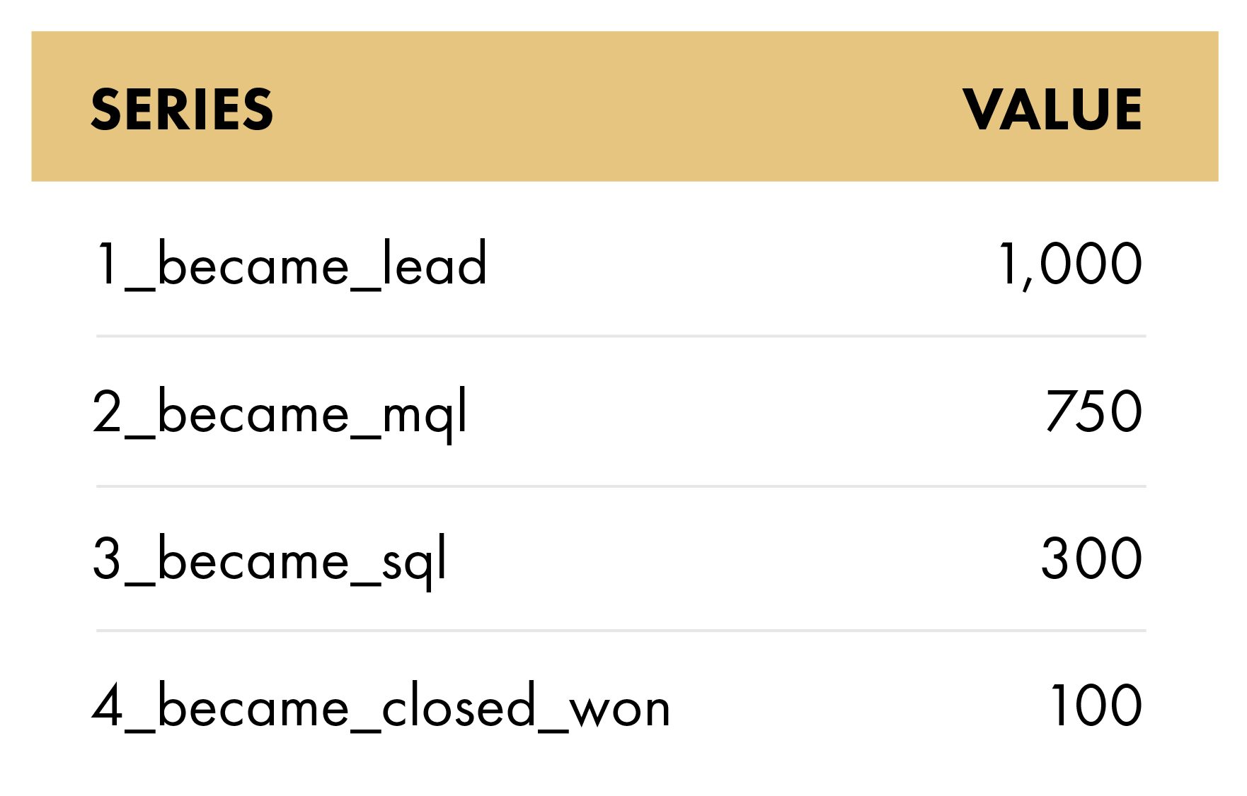 5 Steps To Create A Funnel Chart Using SQL — Outshine Digital Marketing & Analytics Experts
