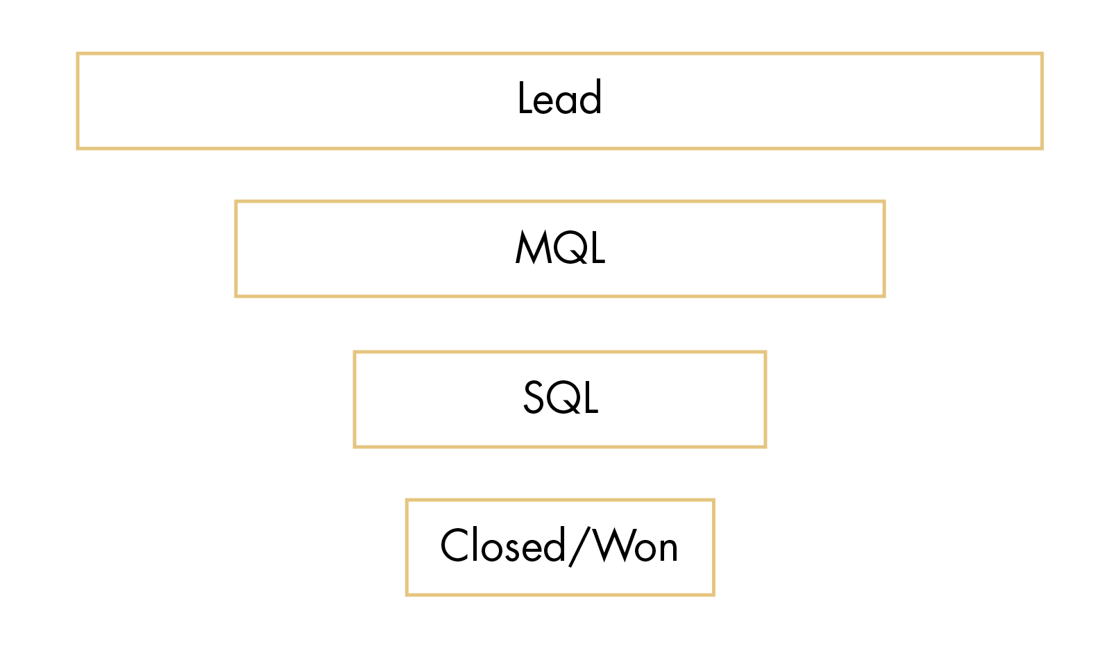 Create A Funnel Chart