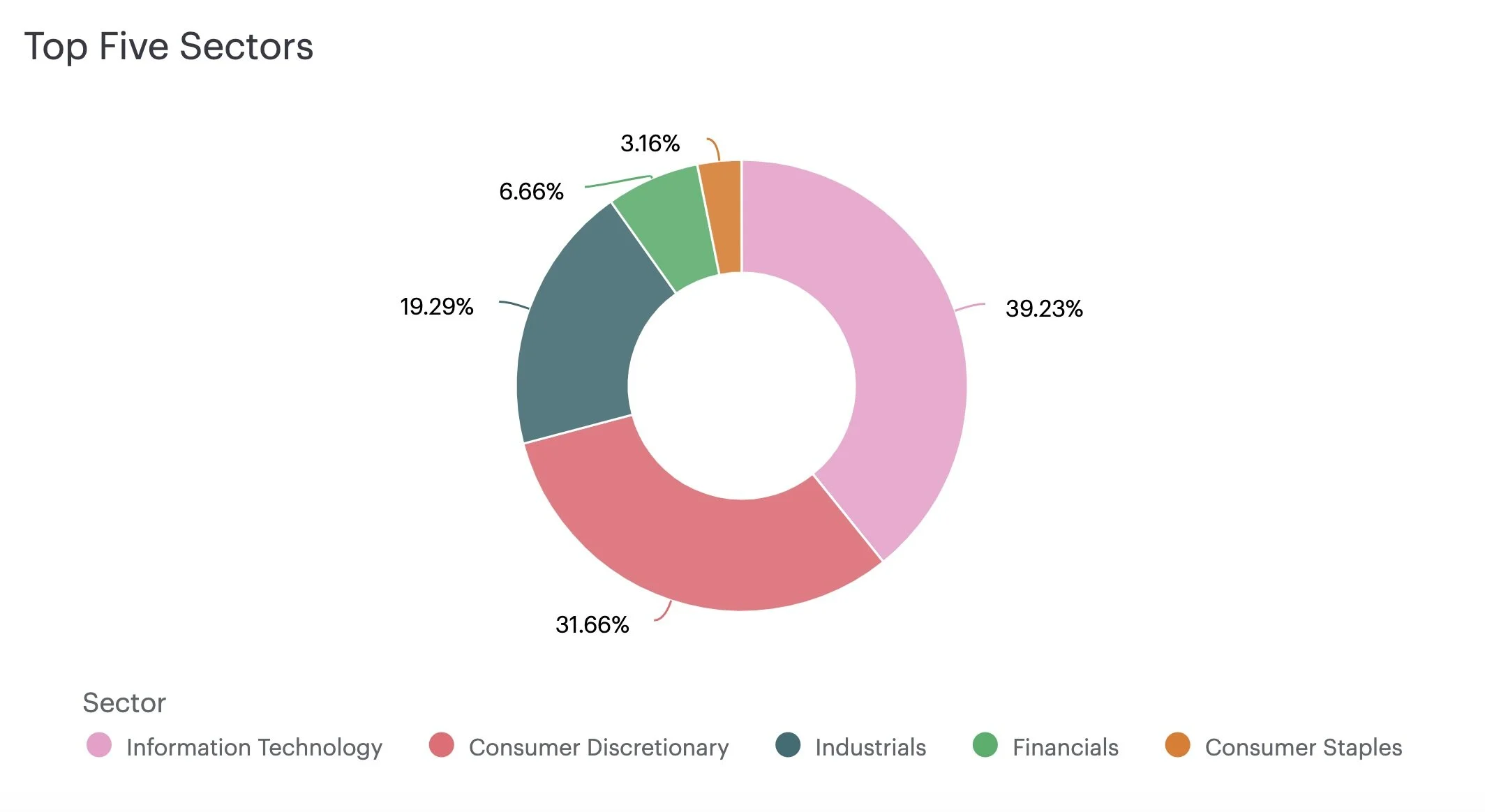 Information Technology and Consumer Discretionary make up the bulk of revenue by sector , again something that this company can use to guide marketing decisions.