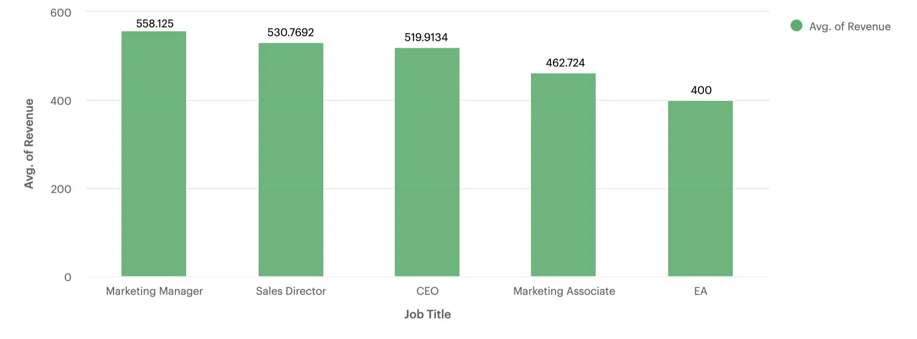 Although Marketing Associates bring in the overall highest annual revenue, on average, Marketing Managers, Sales Directors, and CEOs make larger purchases , indicating that Marketing Associates make a higher volume of purchases. Executive Assistants (EAs), on the other hand, bring in the smallest amount of revenue for each purchase, and overall the second-lowest annual revenue. They are not the ideal persona for the company in this example.