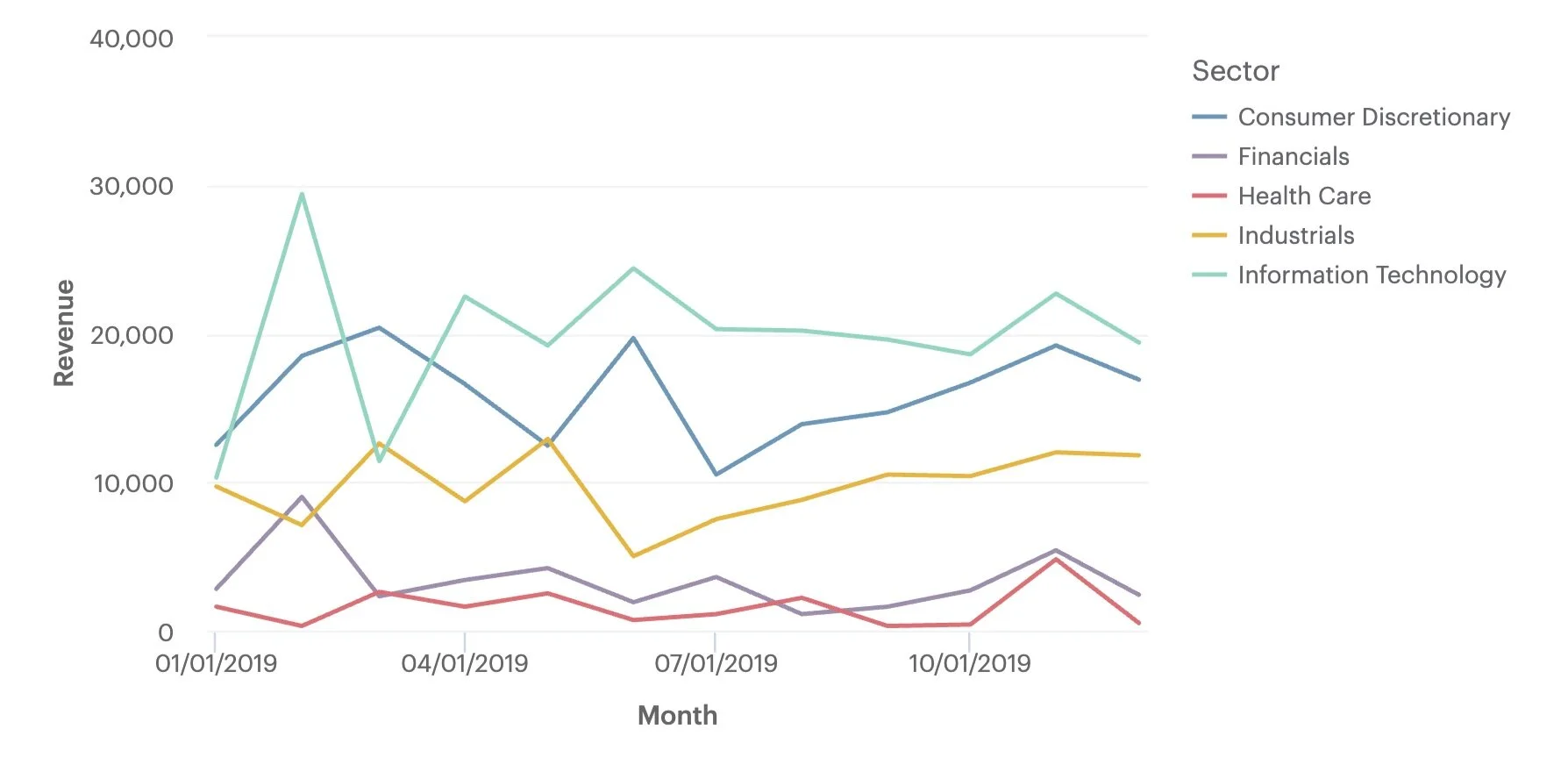 There are no strong trends by sector over the course of 2019. Consumer Discretionary has the highest revenue for 10 out of 12 months. Both Financials and Health Care have a slight upward trend in the second half of the year.