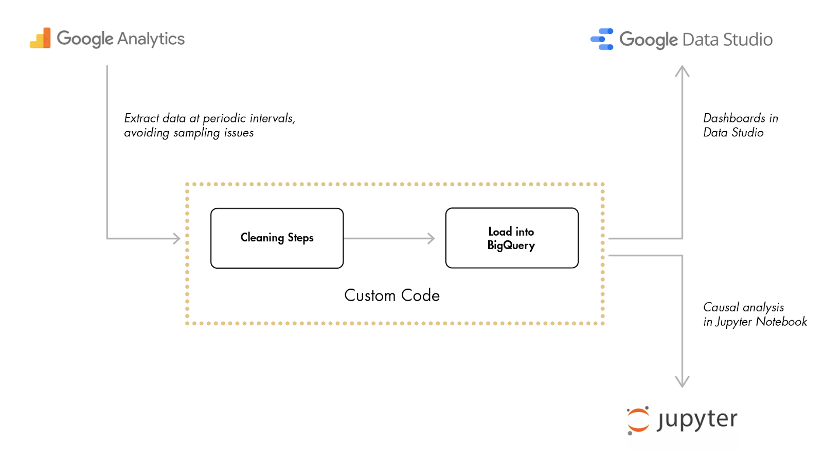 outshine google data pipeline.png