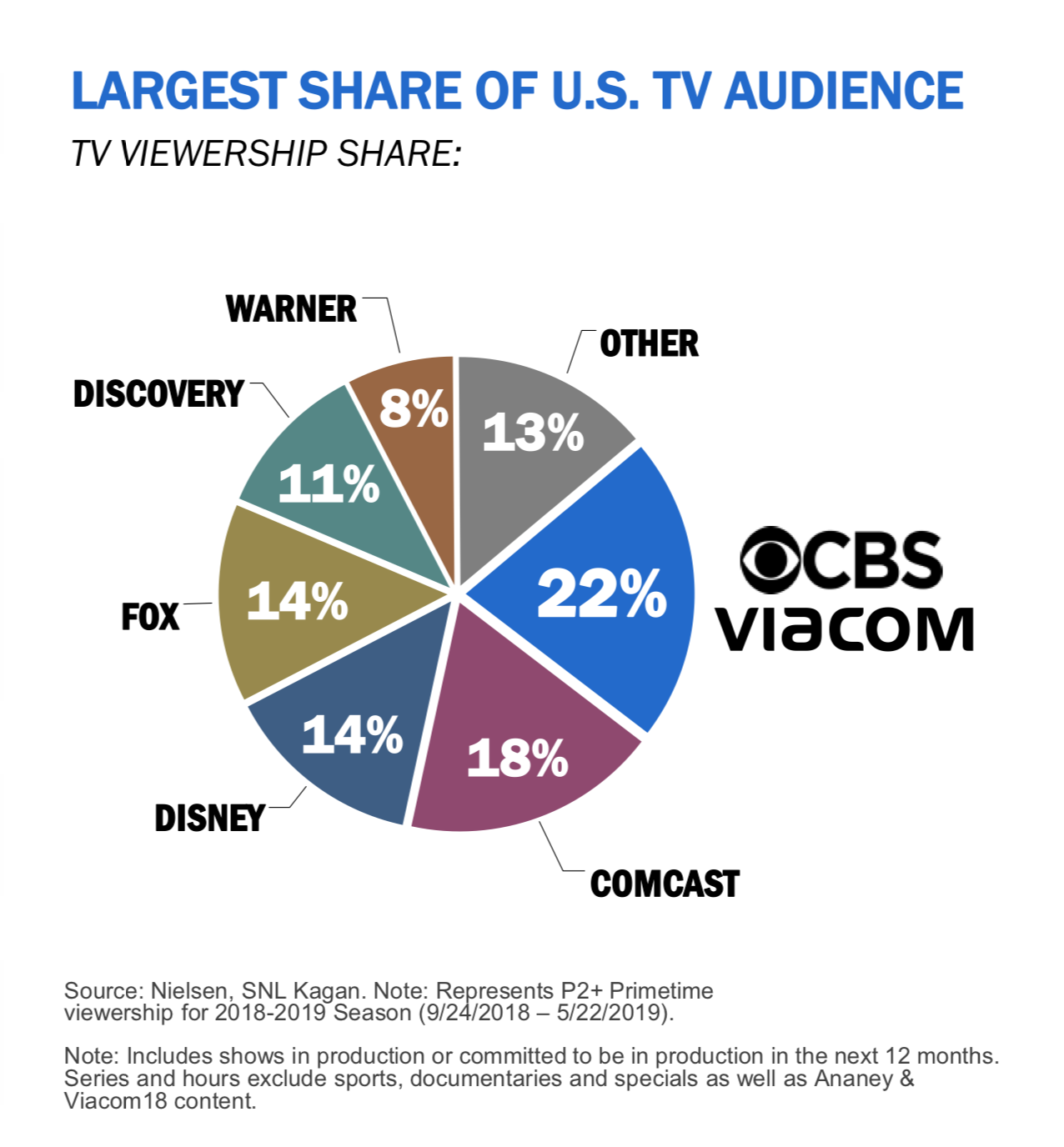 CBS and Viacom’s new market share of US TV audience, image via press release
