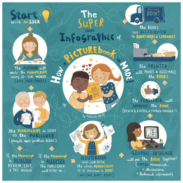 “The Super Short Infographic of How a Picturebook is Made” - Personal Project