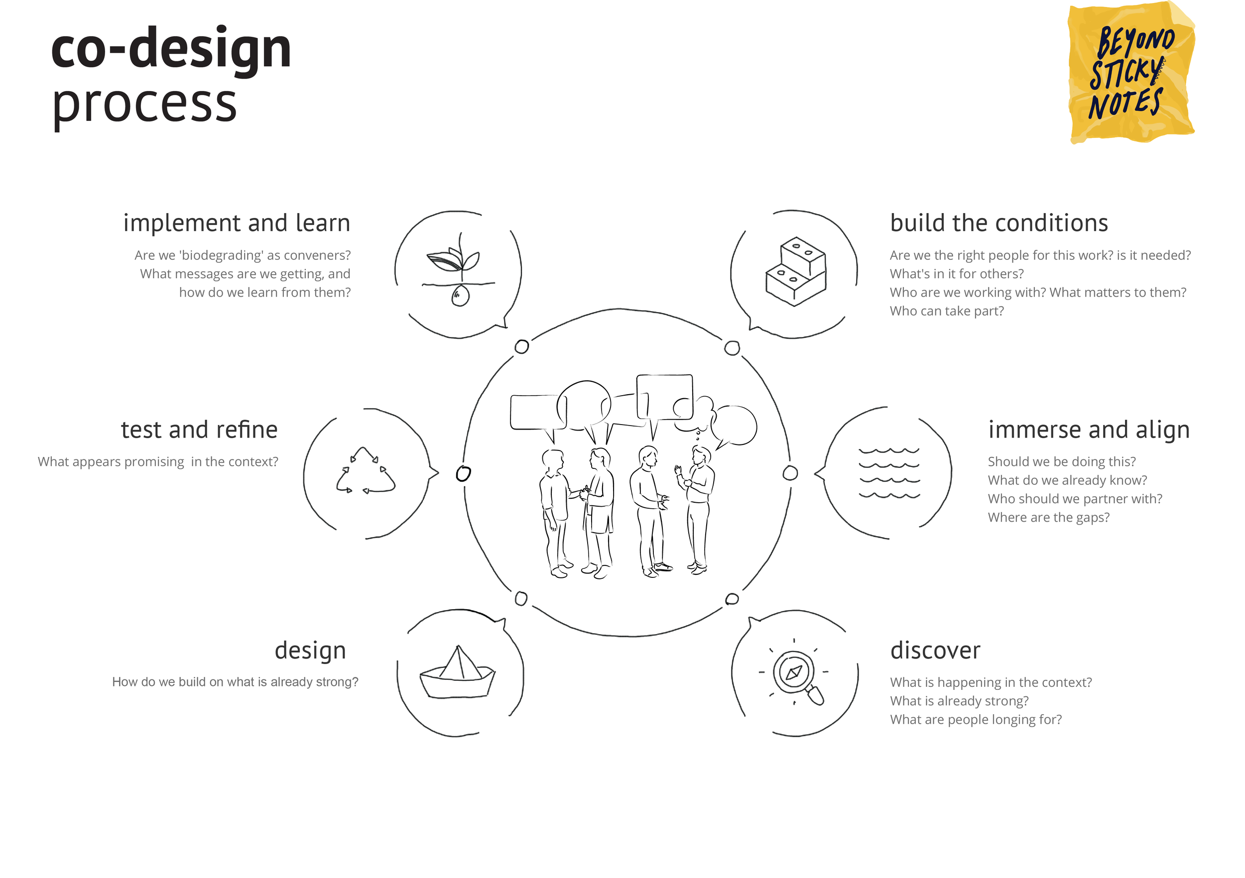 co design research questions