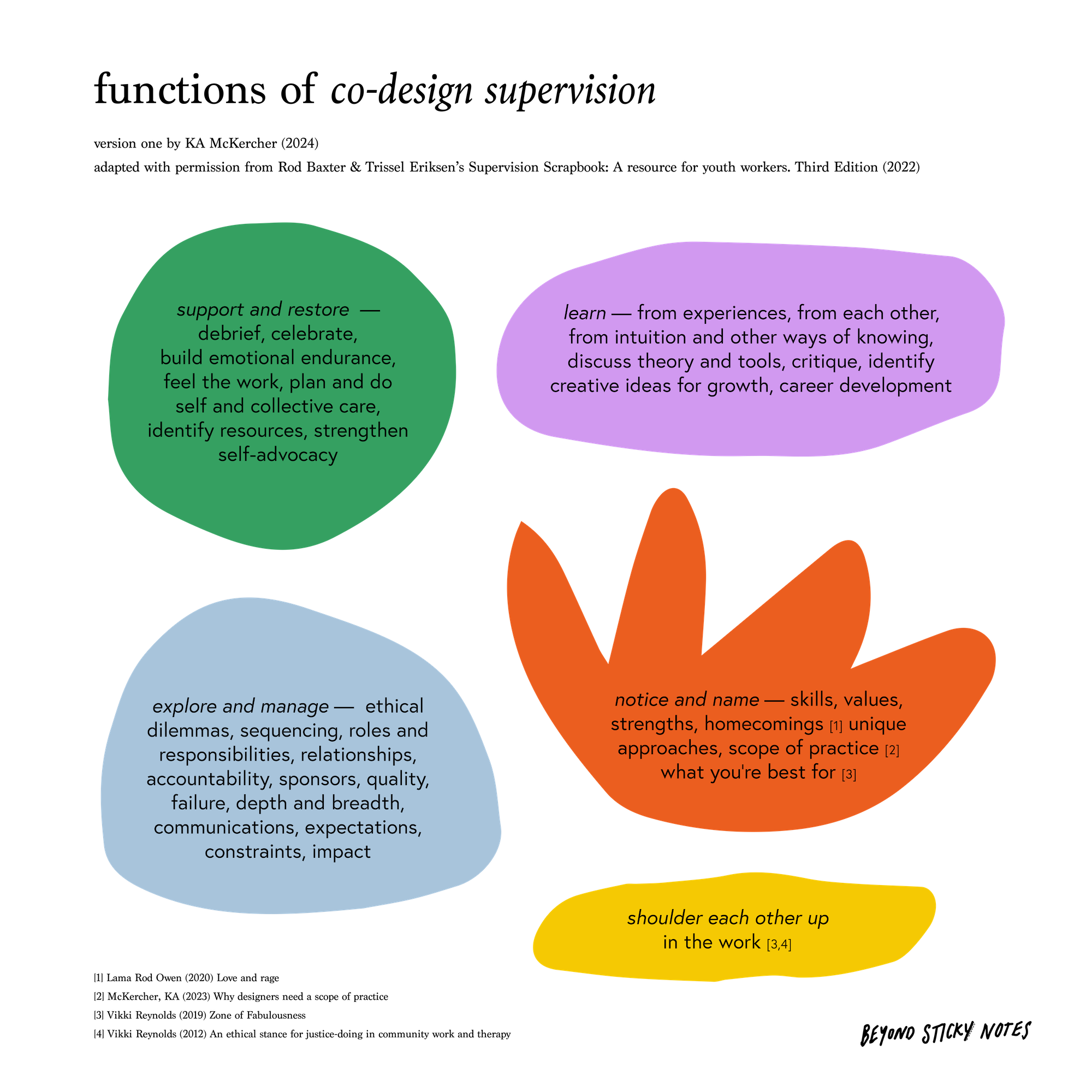 What to expect from codesign supervision — Beyond Sticky Notes