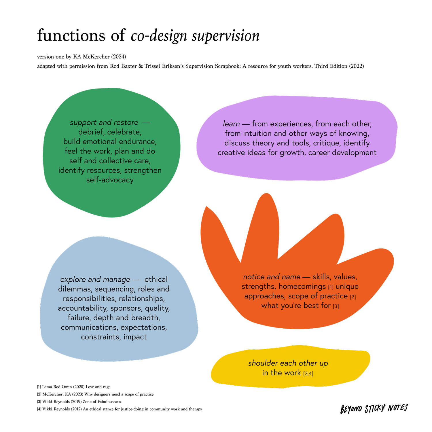 What to expect from codesign supervision — Beyond Sticky Notes