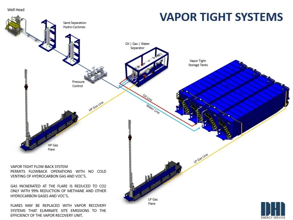 Vapor Tight Flow-Back Operation