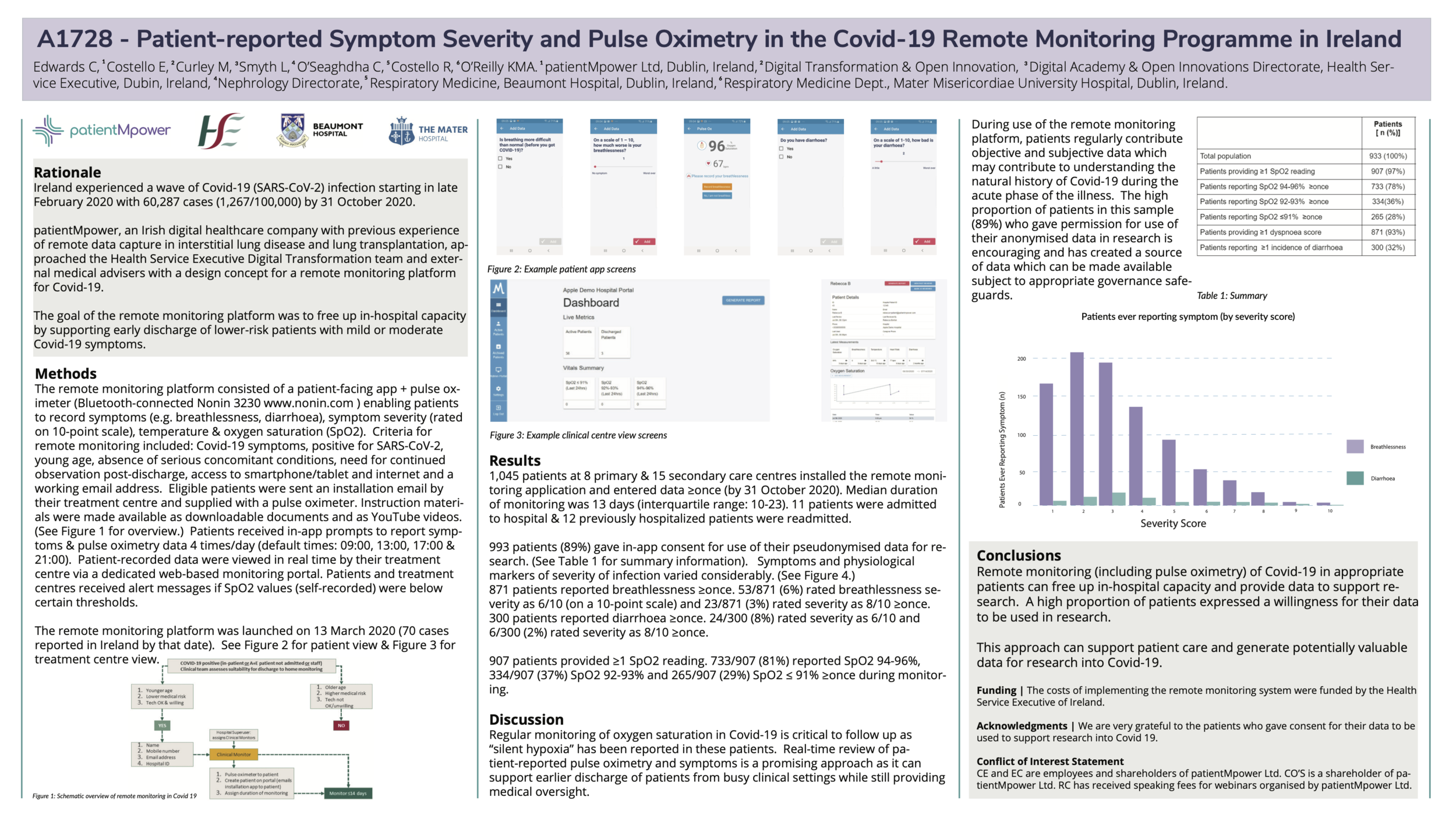 A1728 - Patient-reported Symptom Severity and Pulse Oximetry in the Covid-19 Remote Monitoring Programme in Ireland