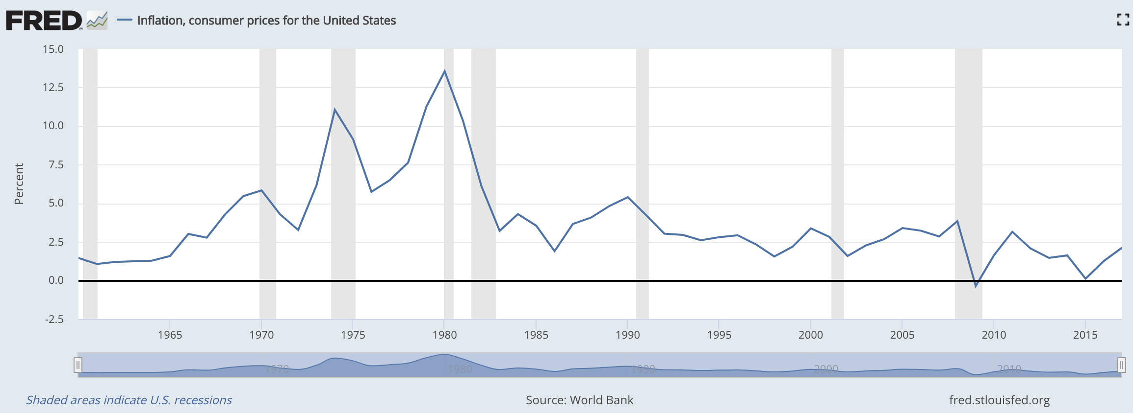 Inflation: The 70s weren’t so good, 2010 was a disaster, but over the last ten years, inflation has trended under 2 percent.