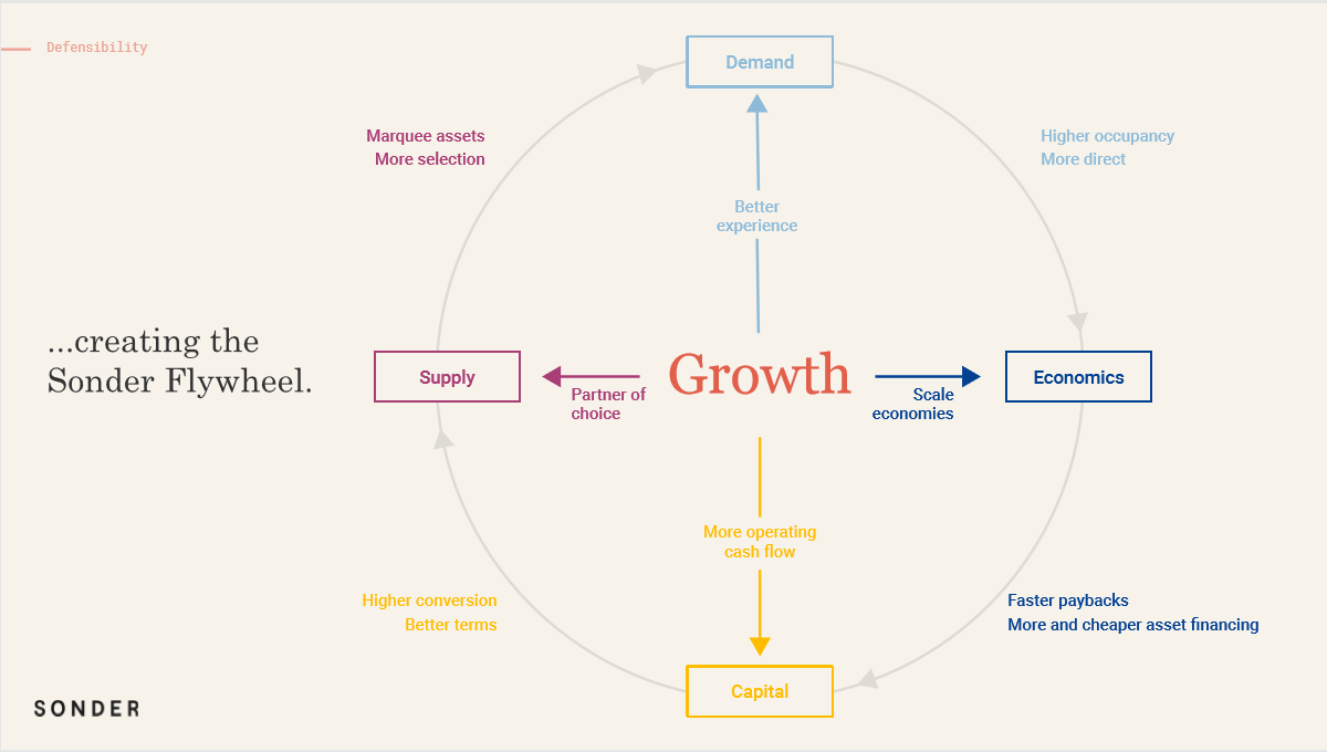 Sonder flywheel.png