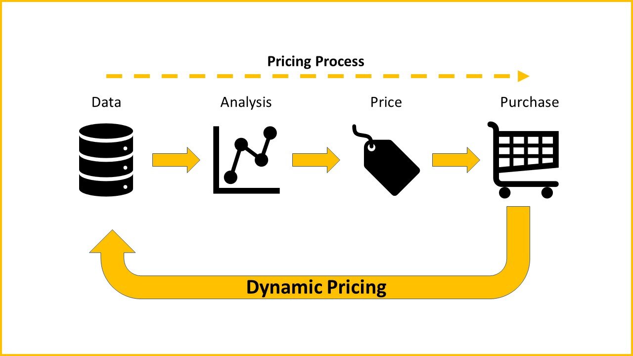 Revenue Management and Dynamic Pricing tool for rentals