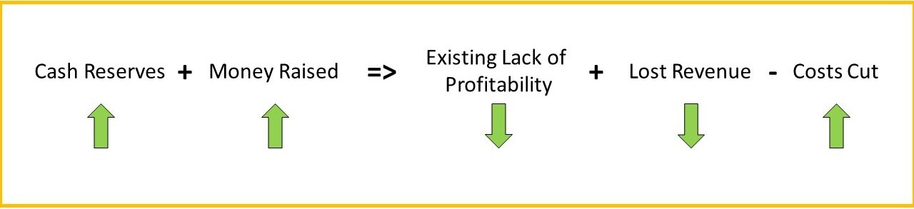 Cash Reserves and Money Raised must be greater than or equal to any lack of profitability and lost revenue minus any cost cutting. Cash Reserves and Existing Lack of Profitability are pre-pandemic conditions. The rest are all adaptations during the …
