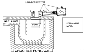 Permanent mold machines pouring cup