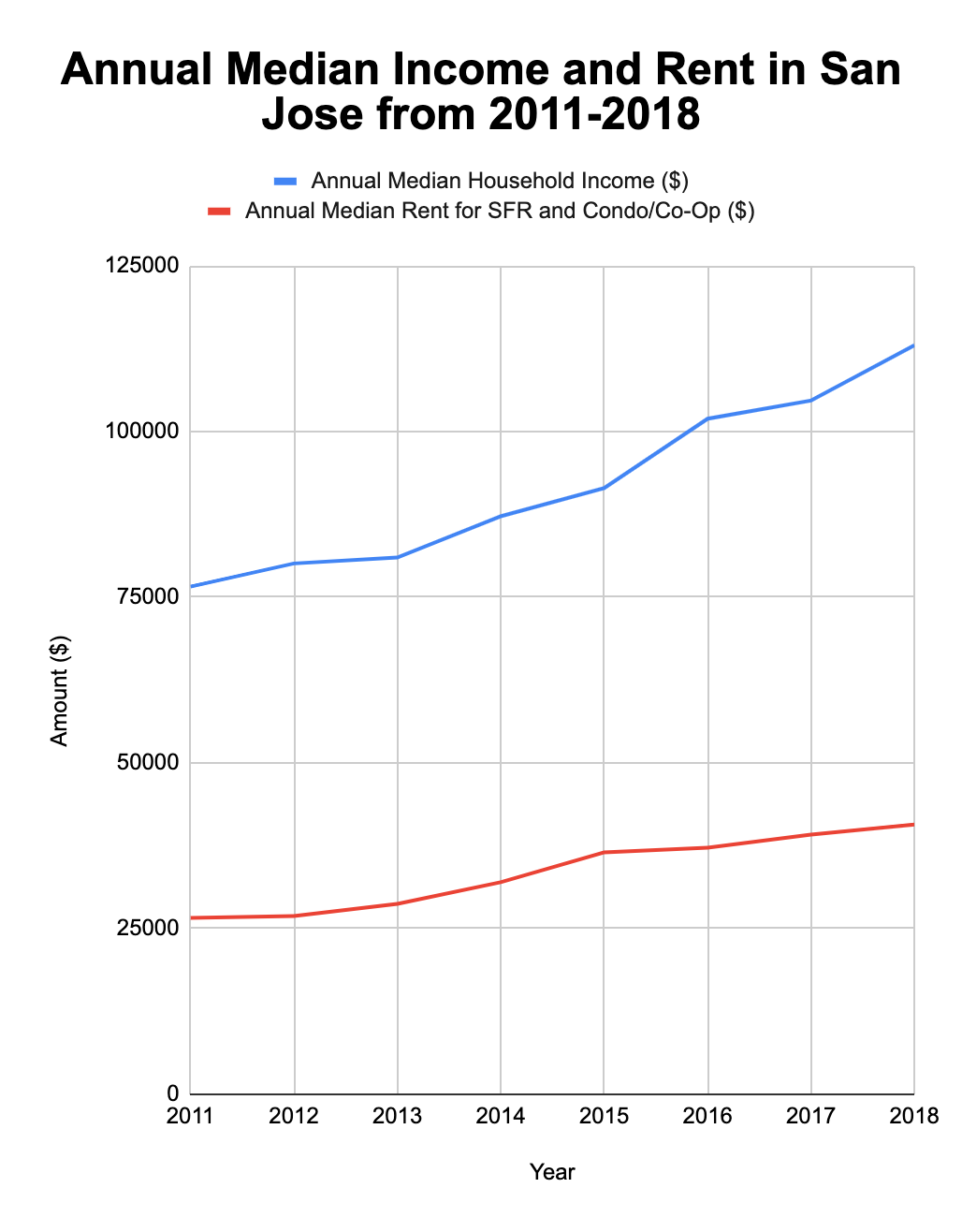 Are incomes in San Jose keeping pace with rent?