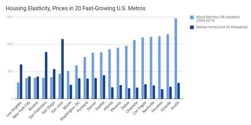 Crisis? What crisis? San Jose ranks at bottom of major metro areas for new housing permits