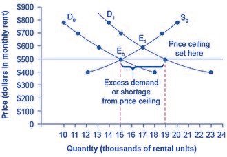 SF's out-of-control rent control