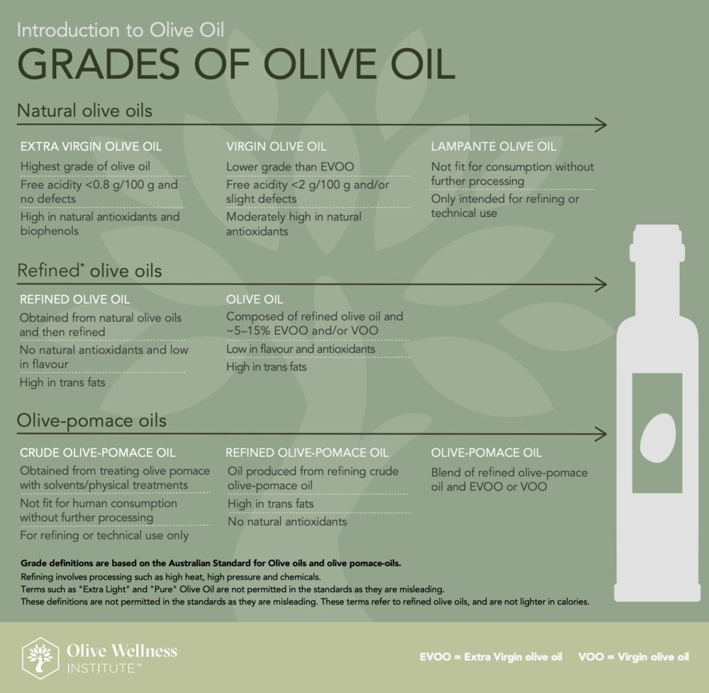 Introduction to Olive Oil: Grades of Olive Oil, from the The Olive Wellness Institute .