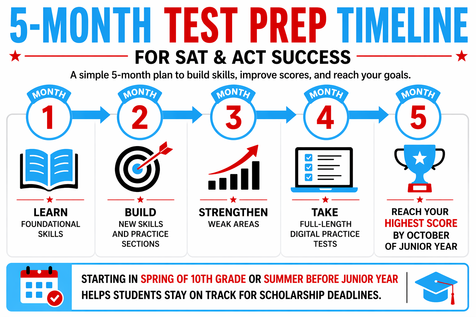 SAT and ACT self-prep 5-month test preparation timeline for homeschool students preparing for junior year testing