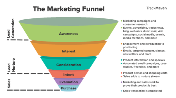 marketing funnel
