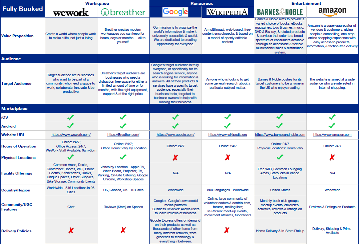 Screenshot of the matrix for the competitive analysis conducted. Click on image for complete matrix.