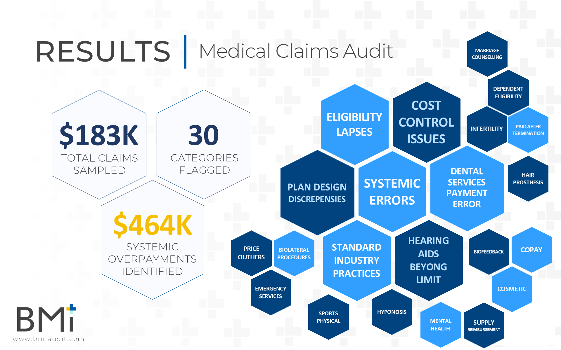 Why Every Plan Sponsor Needs a Medical Claims Audit: 30 Categories of Risk Exposed