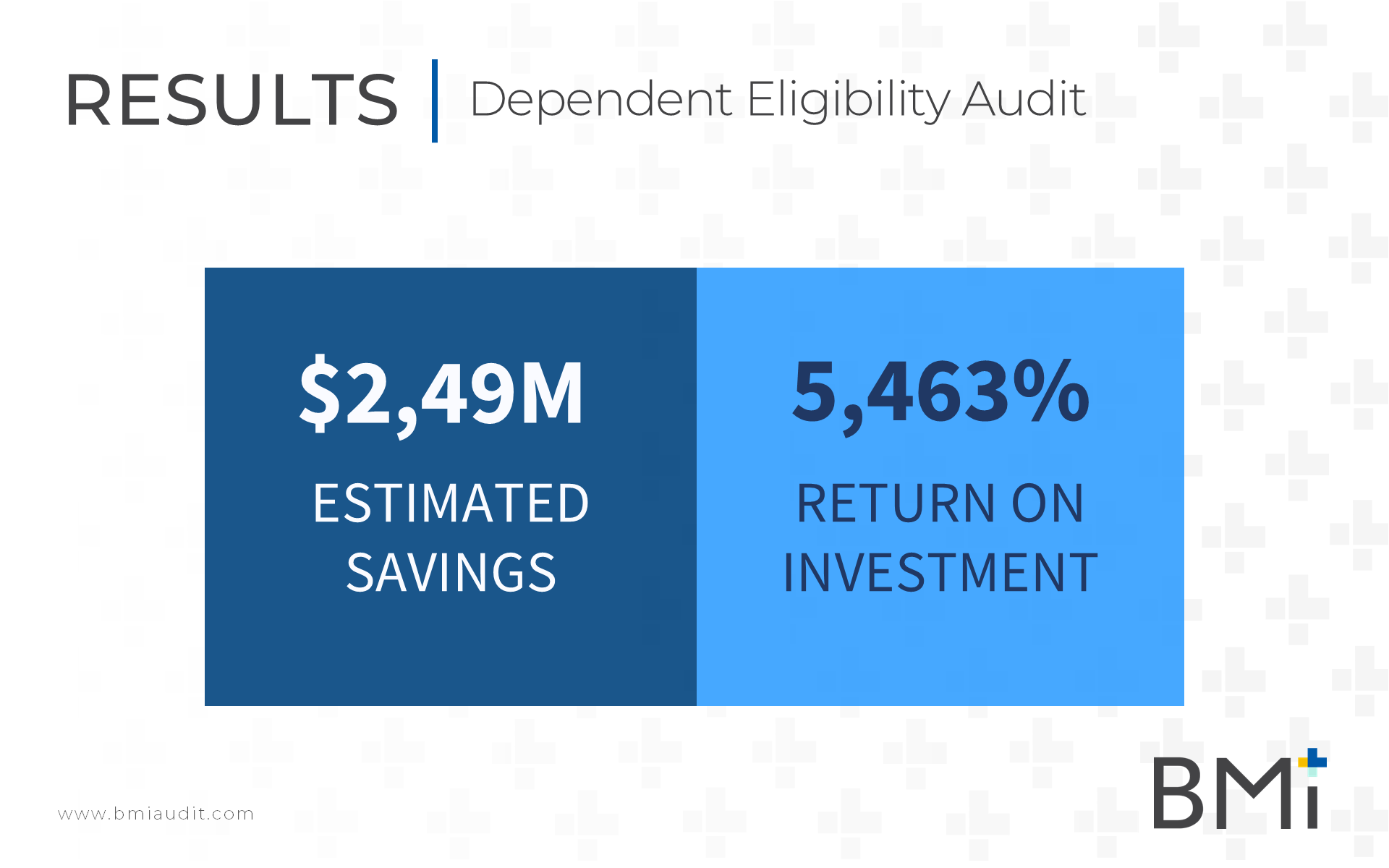 The ROI of Dependent Verification: How One Employer Achieved 5,463% Return