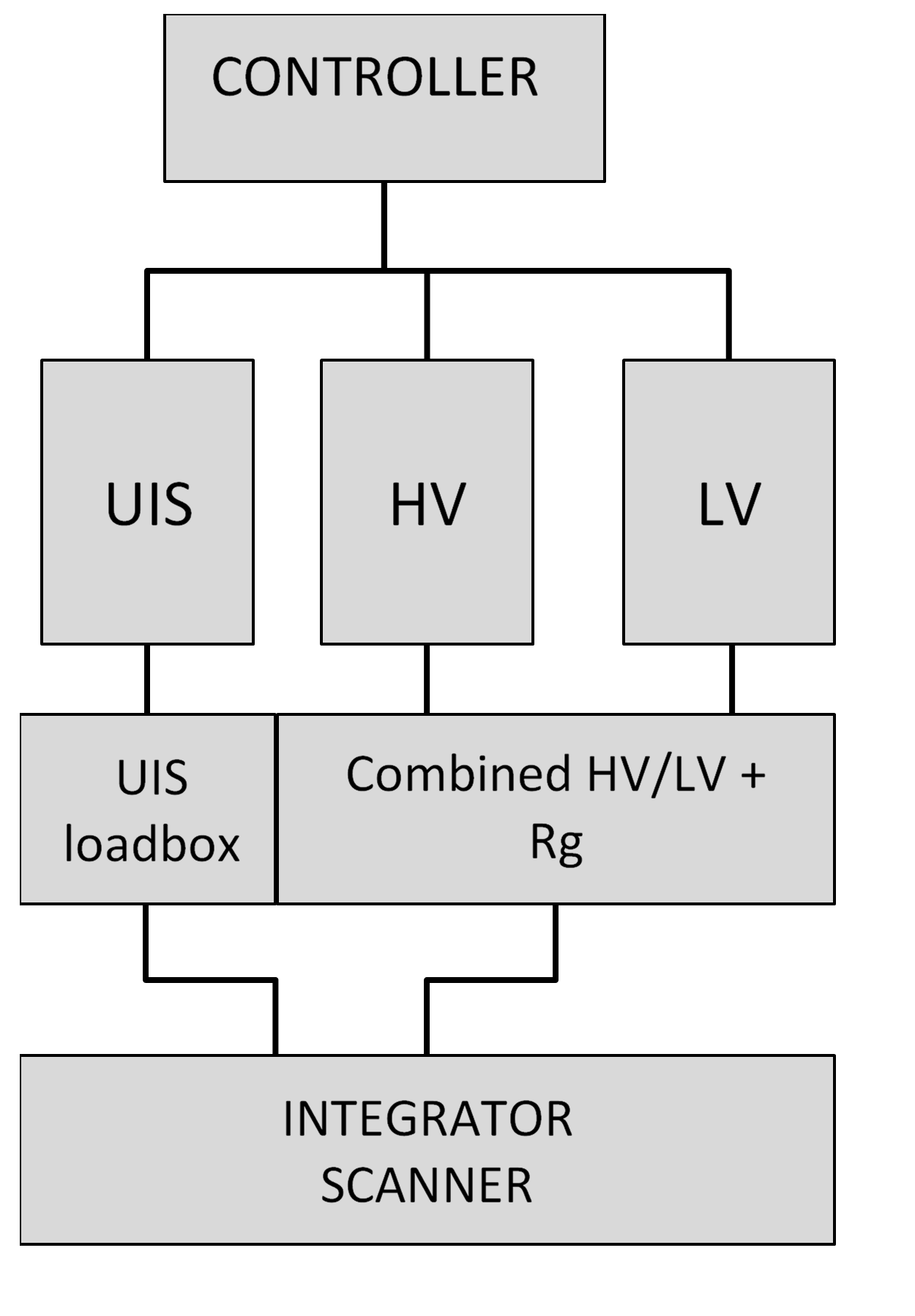 Generators can be combined together using Integrator boxes, e.g. LV and HV static tests into a single test-head that allows MOSTRAK to perform wafer test.