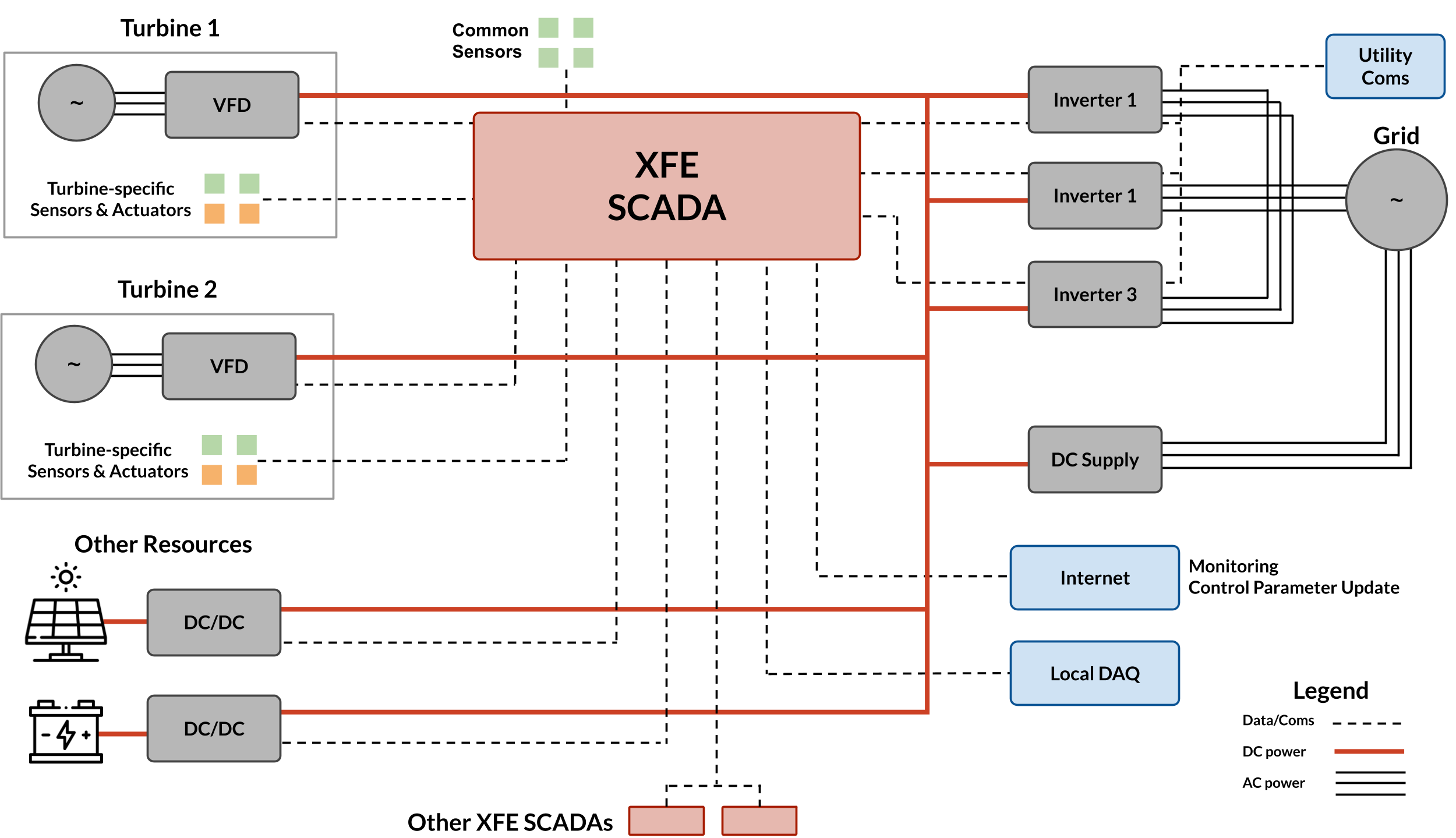 SCADA & PCS — XFlow Energy