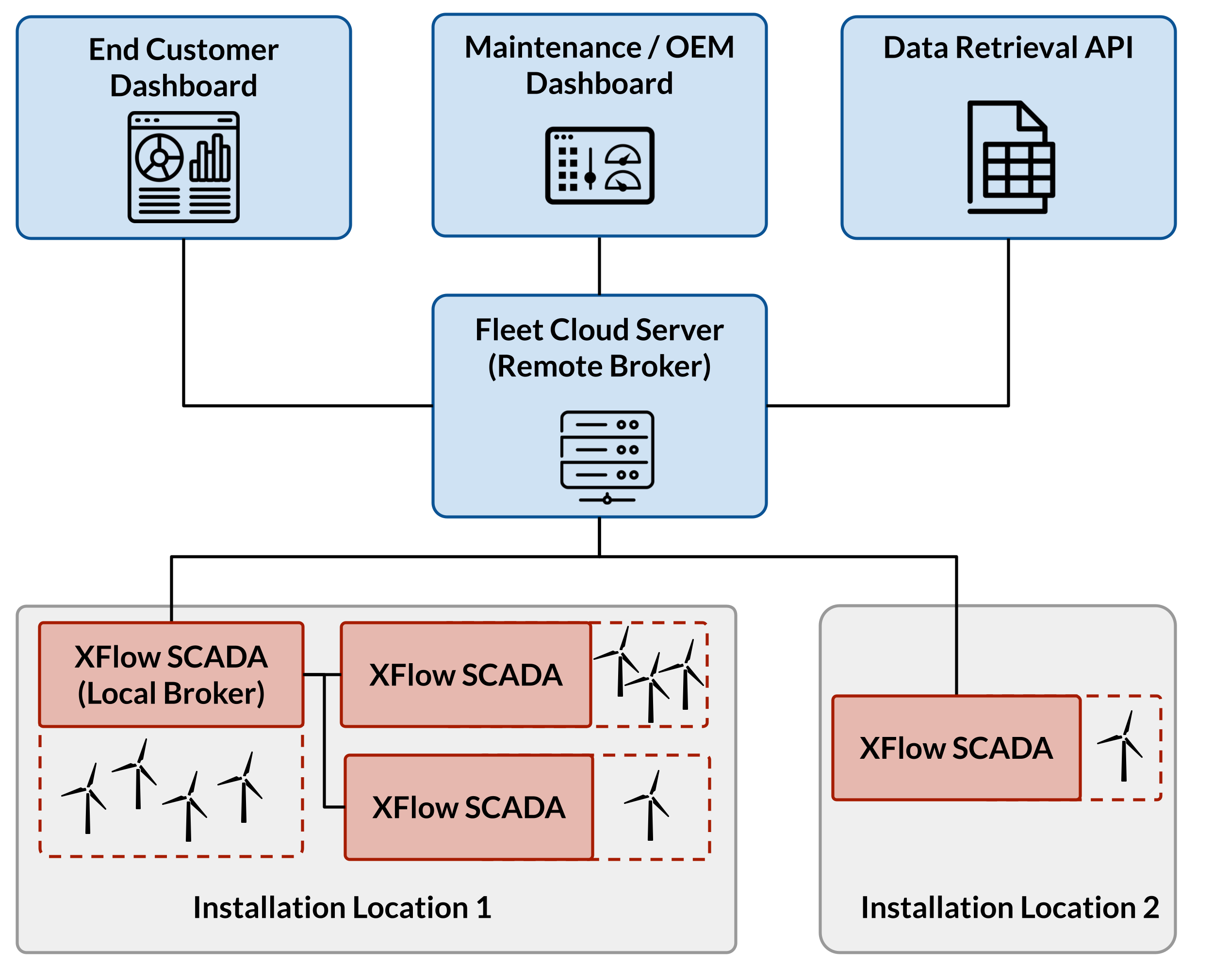 SCADA & PCS — XFlow Energy