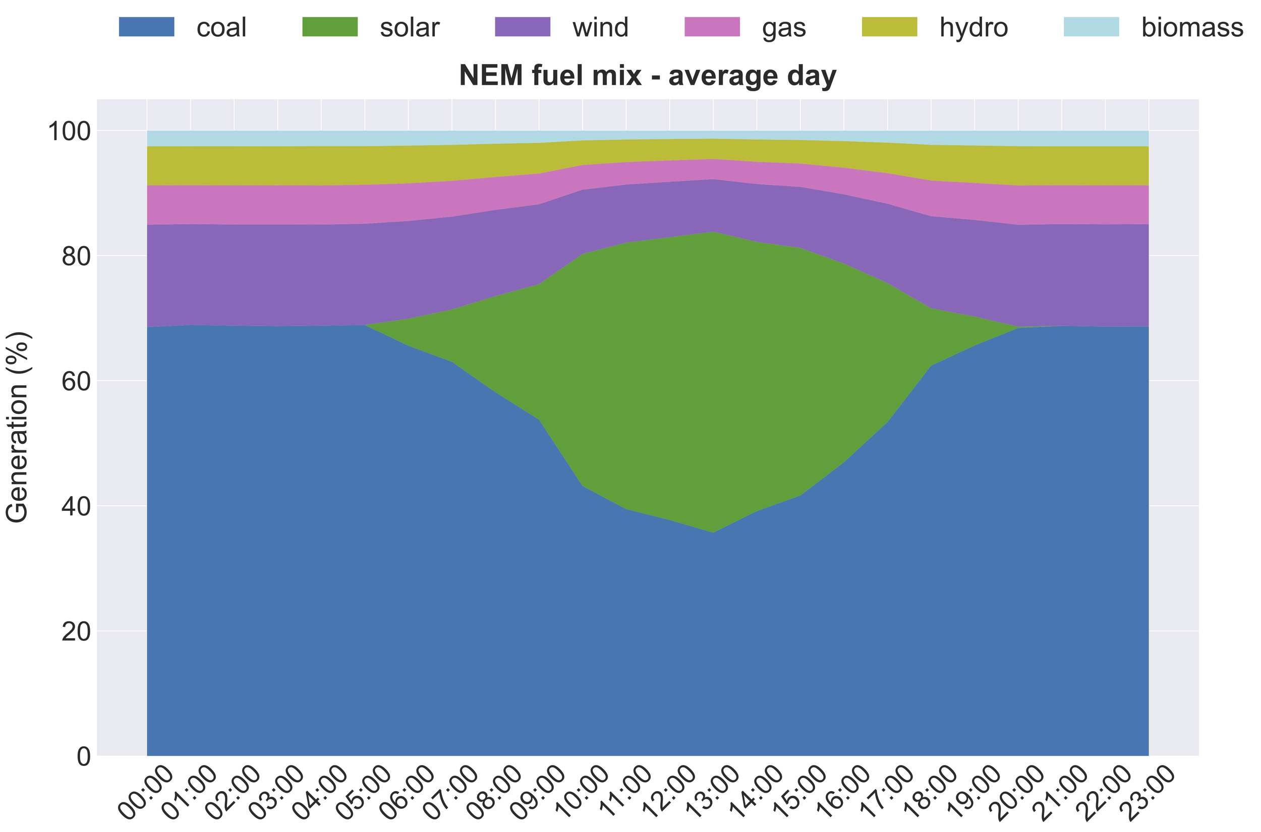 _nem_fuel_mix_daily_stacked.png