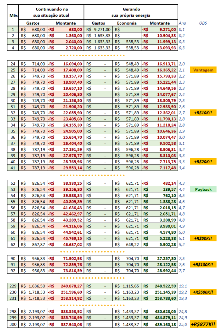 Tabela extraída deste artigo aqui. diferença entre o cenário em que uma pessoa decide instalar um sistema de energia solar e outro em que ela decide continuar sem gerar sua energia. Leia o artigo citado, para poder entend…