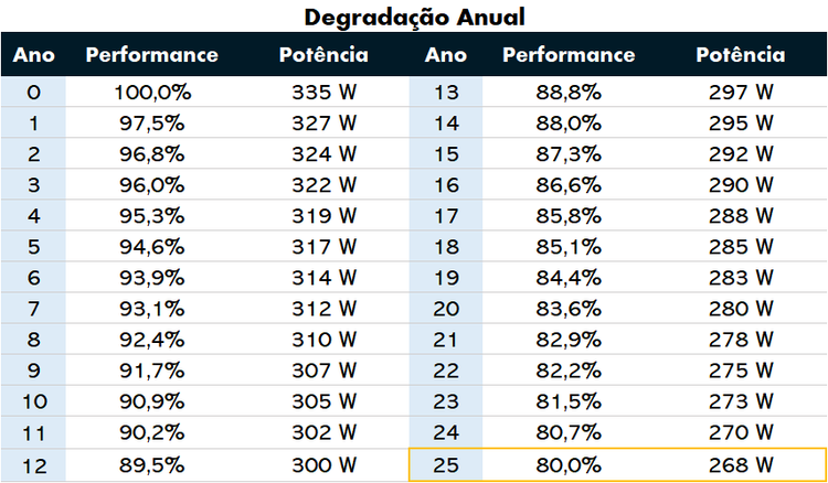 Degradação estimada para um módulo JAP72S03-335/SC ao longo de 25 anos.