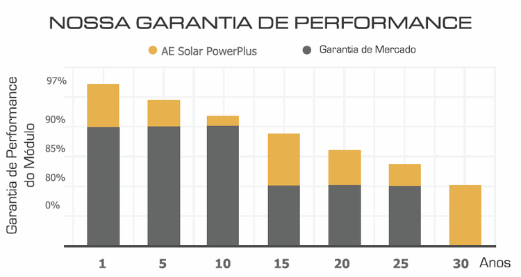 Gráfico representando a degradação da eficiência dos módulos da série SMM6-72 da AE Solar ao longo dos anos.