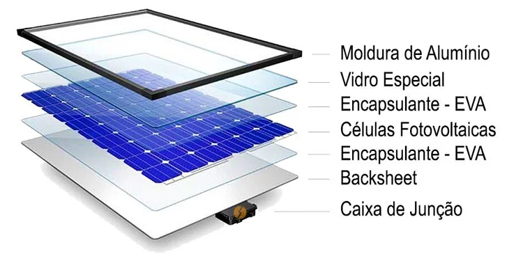 Principais componentes de um módulo fotovoltaico. (Fonte: Portal Solar)