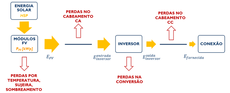 Perdas em um sistema de energia solar fotovoltaica.
