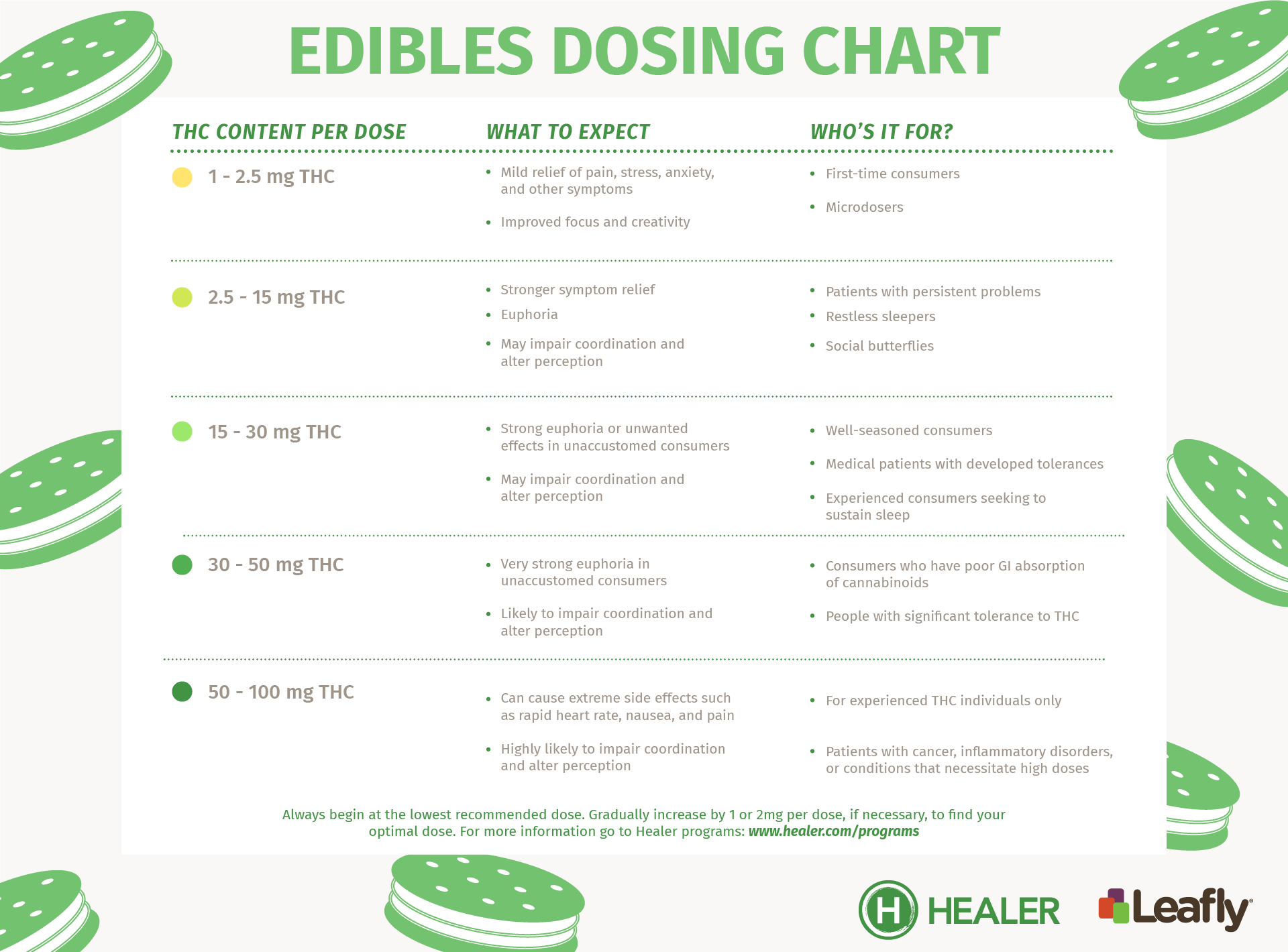 Edibles-Dosing-Chart-v2.png
