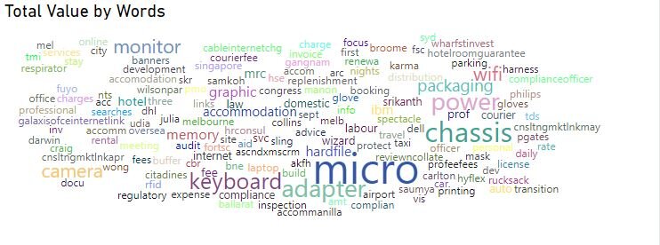 Category Management Dashboards Word Graph