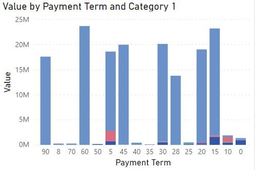 Category Management Dashboards Payment Terms Dashboard 
