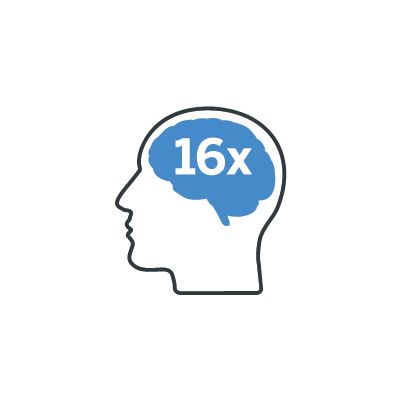 16x more likely