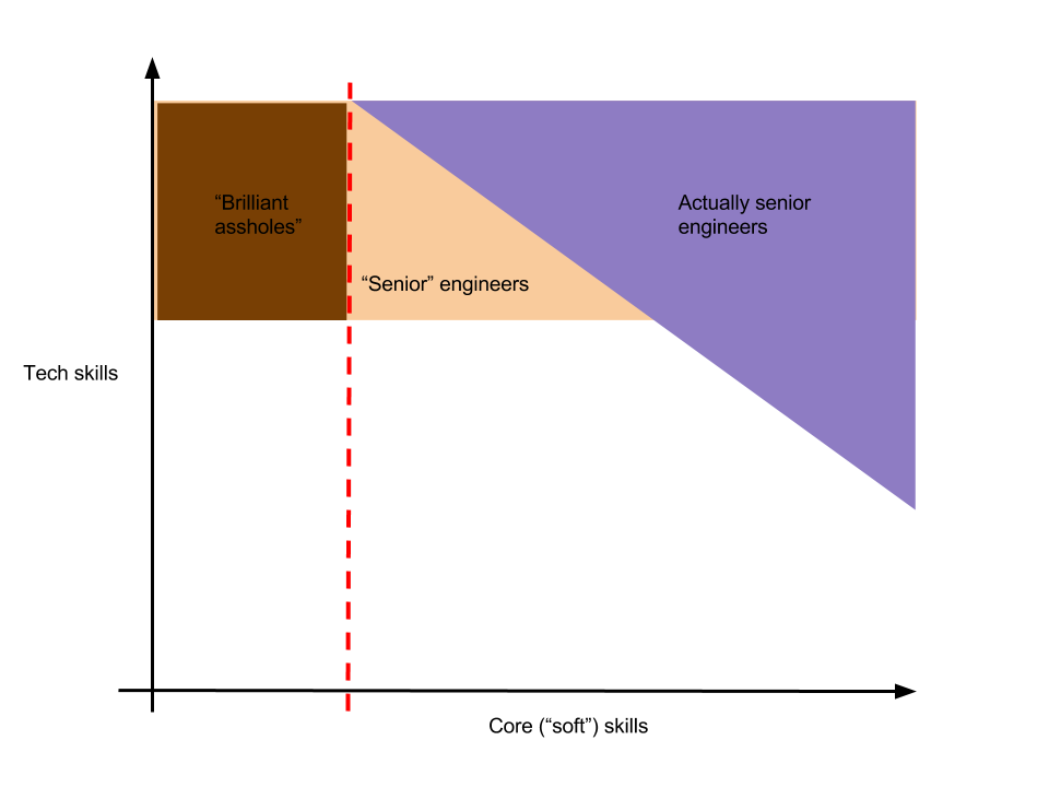 Real senior engineering requires collaboration, communication, and empathy skills.