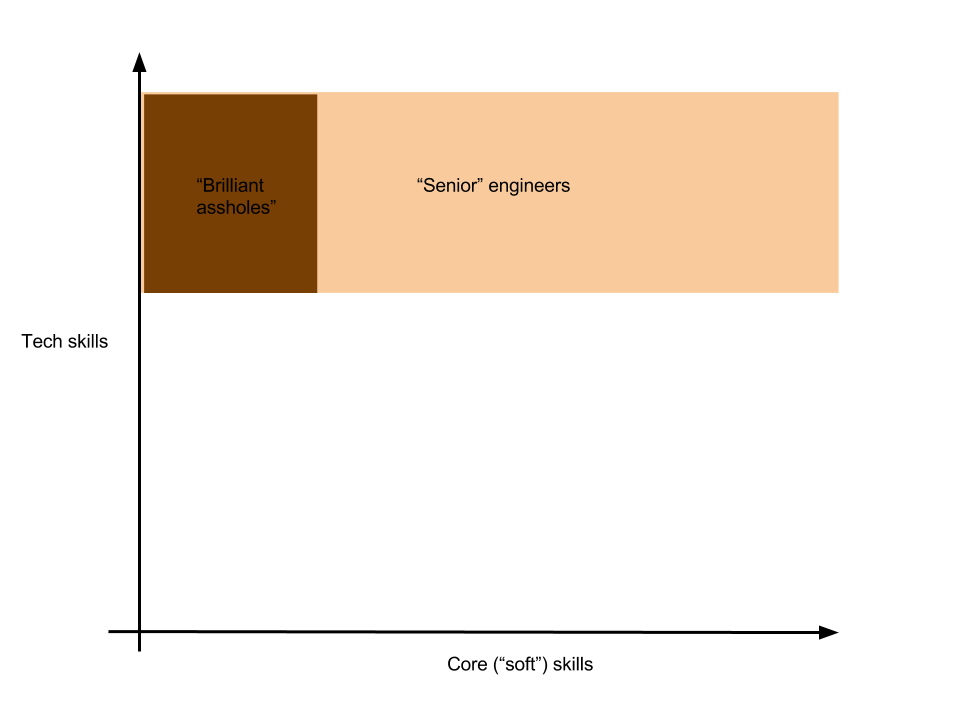 “Senior” engineers are more than just people with good tech skills.