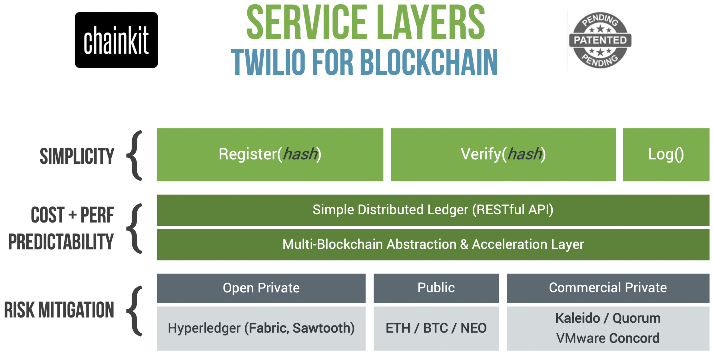Independent Chainkit PaaS layers - predictable cost and performance regardless of underlying blockchain