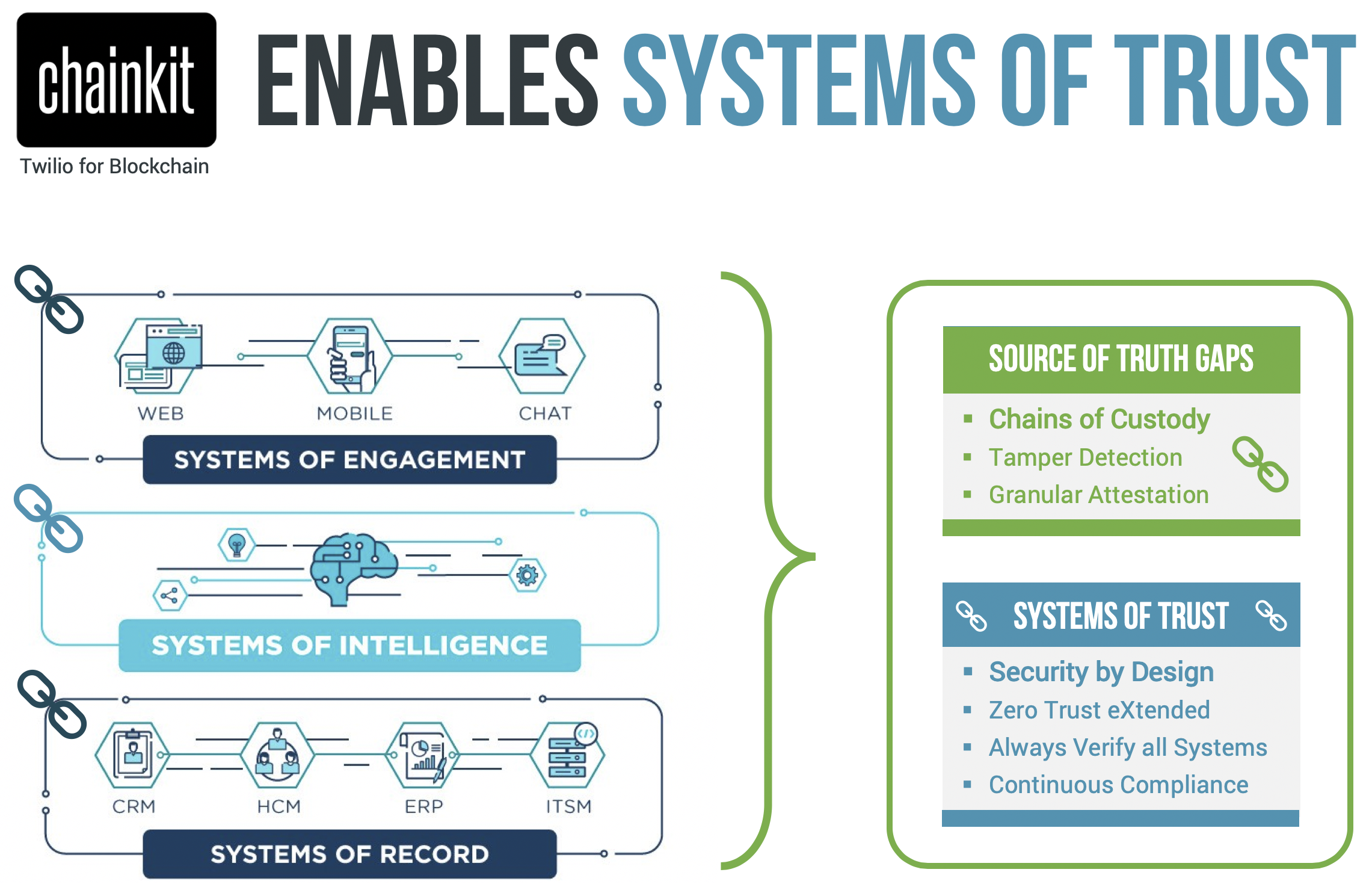 Chankit enables Systems of Trust.png