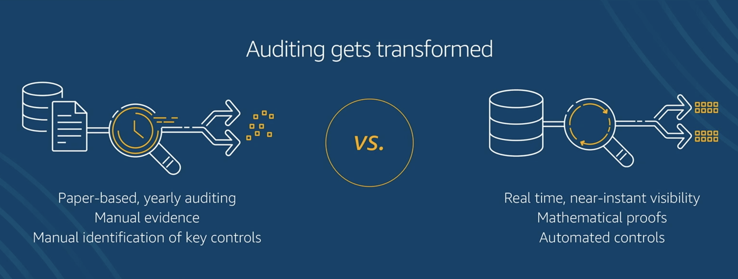 (Steve Schmidt, AWS CISO re:Inforce Cloud Security Keynote, 6/25/2019)