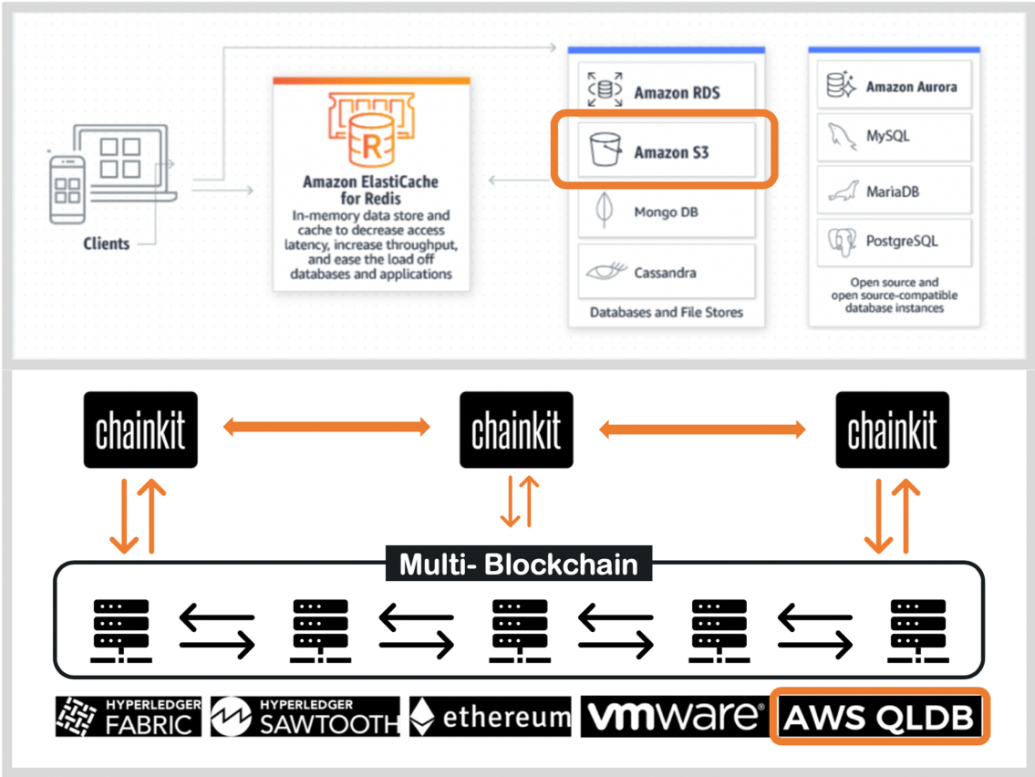 Chainkit QLDB support for S3.png