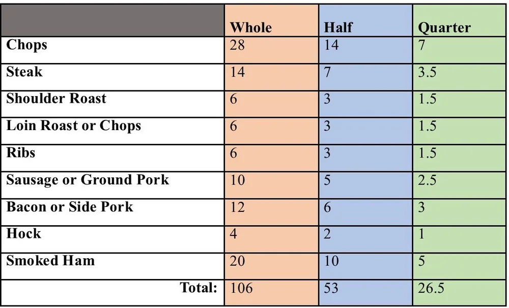 What's in a Berkshire Pig Share