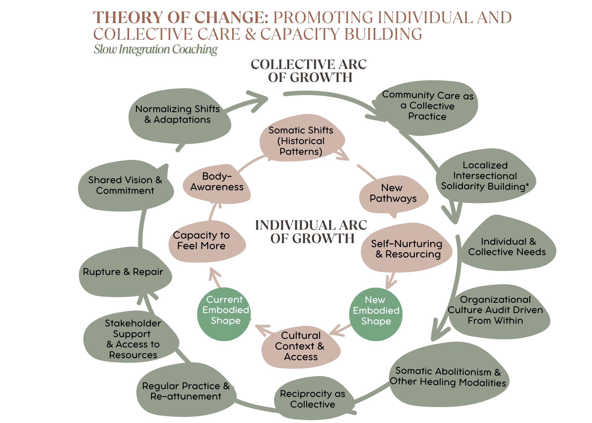 New Theory of Change: Embodied Capacity Building